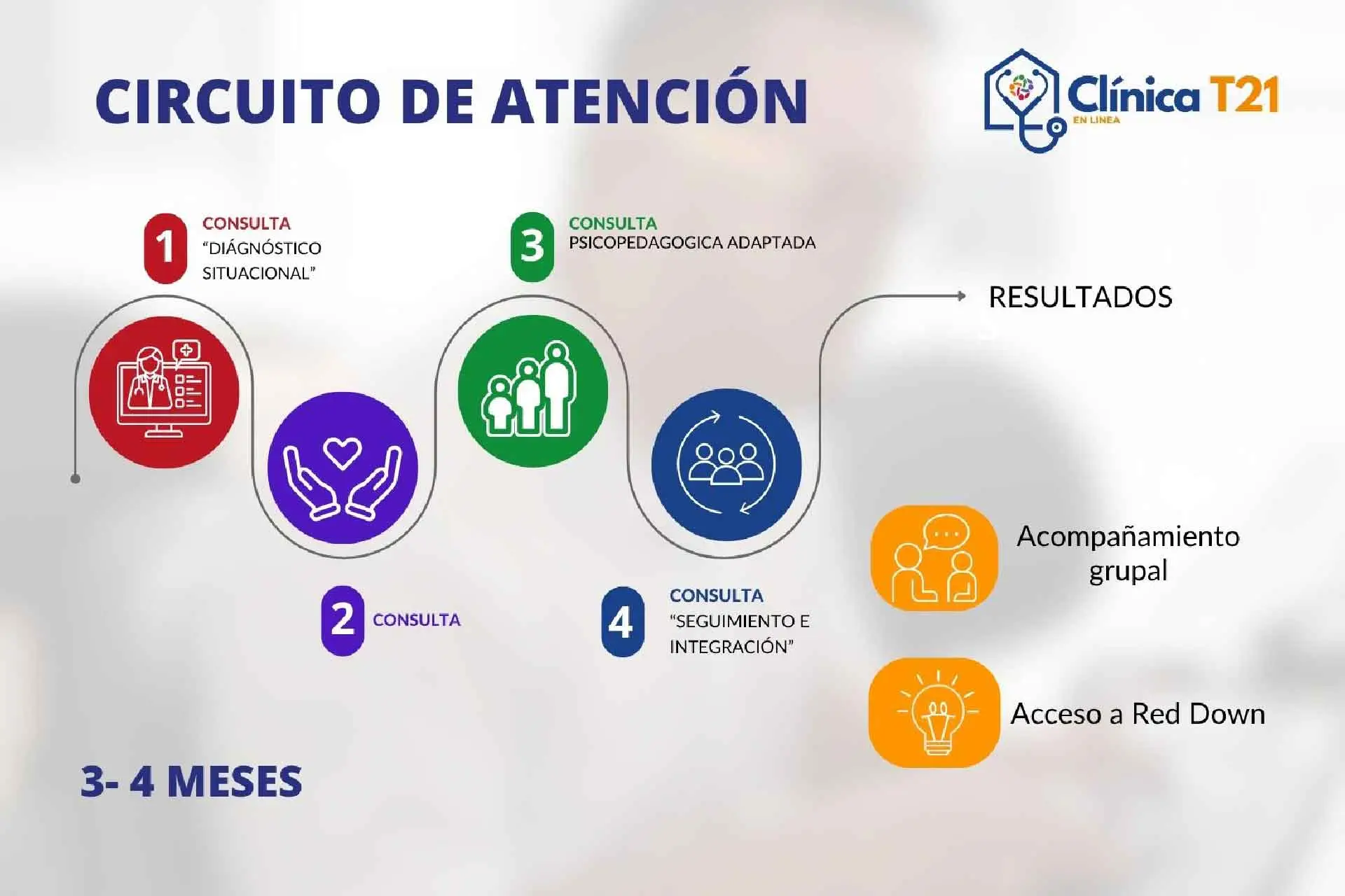 Programa exclusivo “Circuito de Atención Integral T21” para familias de personas con síndrome de Down, con atención médica, terapias y acompañamiento especializado.